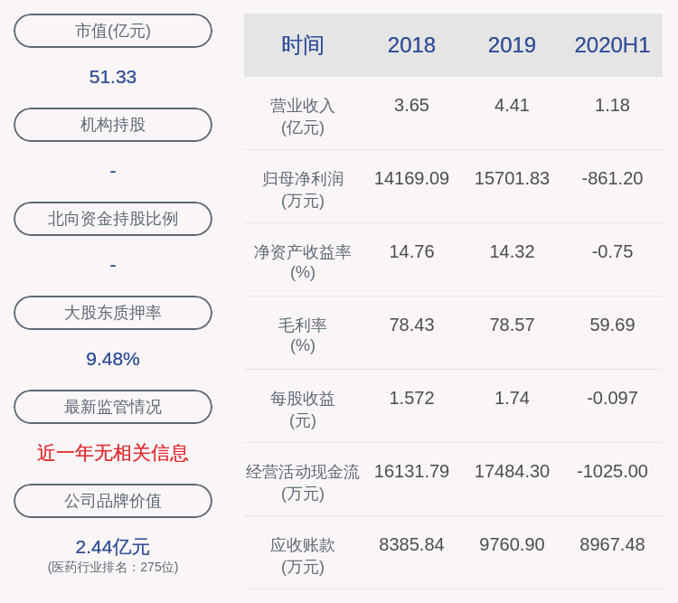 毕陆名|由盈转亏！透景生命：2020年半年度净利润亏损约861万元，同比下降115.74%