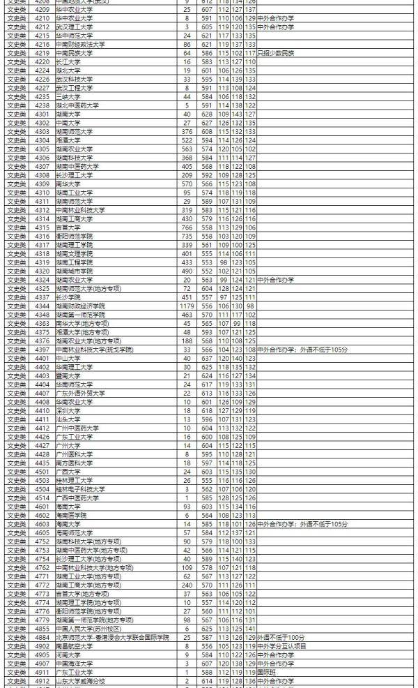 湖南省|湖南省2020年普通高校招生本科一批平行一志愿投档分数线