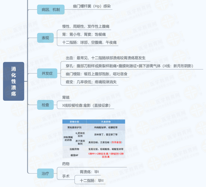 2020临床执业高频考点思维导图!