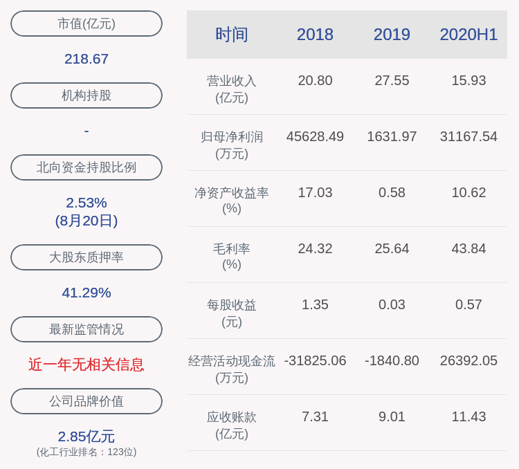 daoda|天赐材料：部分董事和高级管理人员减持2万股，减持计划时间已过半