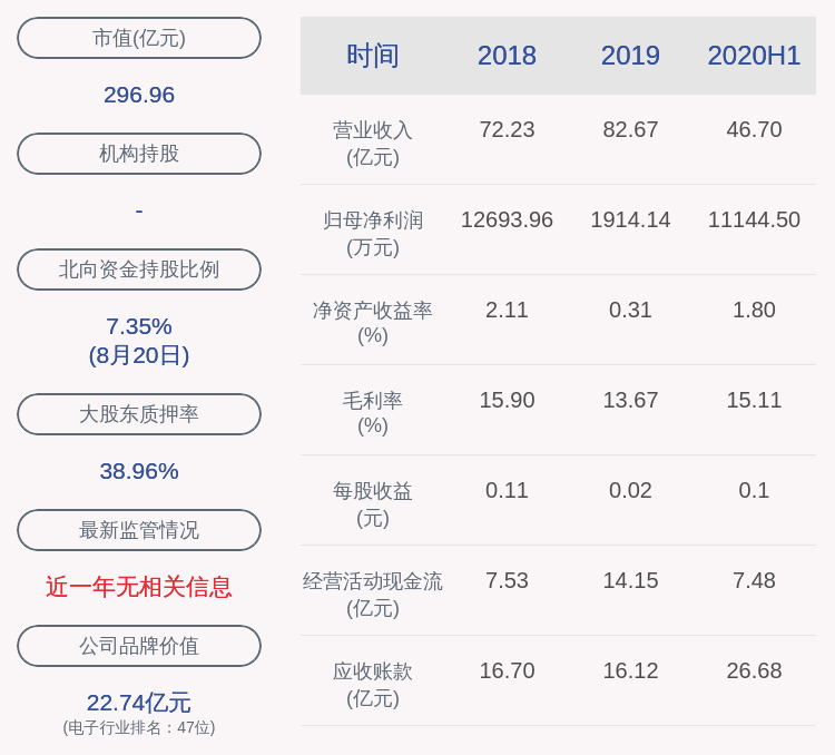 同比|通富微电：2020年半年度净利润约1.11亿元，同比增加243.54%