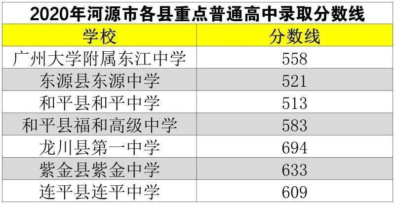 2020年河源市各县重点普通高中录取分数线公布