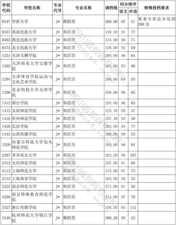 教育考试院|四川省2020年普通高等学校艺术体育类专业招生艺术类本科第一批、体育类本科批调档线出炉！