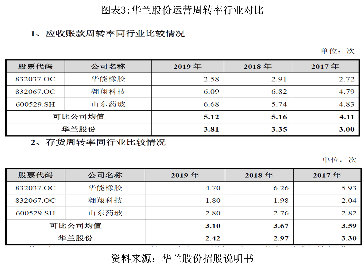 高于|华兰股份销售费用率高于同行，营运资金偏紧