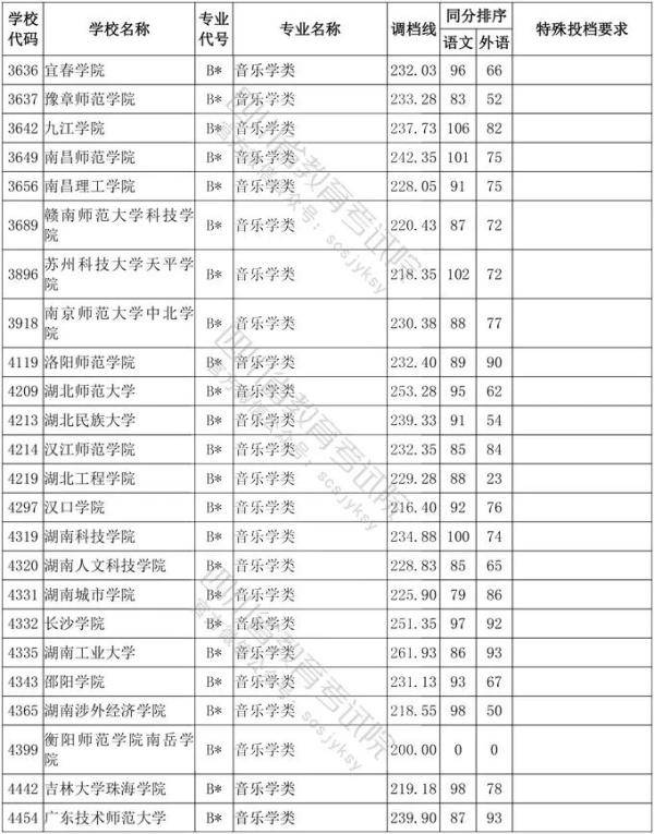 教育考试院|四川省2020年普通高等学校艺术体育类专业招生艺术类本科第一批、体育类本科批调档线出炉！