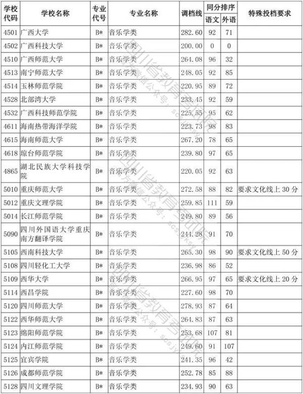 教育考试院|四川省2020年普通高等学校艺术体育类专业招生艺术类本科第一批、体育类本科批调档线出炉！