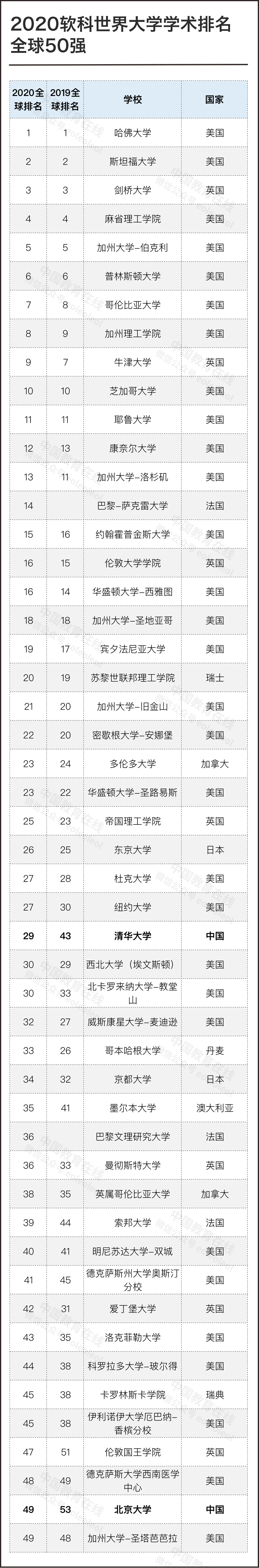 大洋洲地区的大学中,澳大利亚的墨尔本大学(第35名)位居第一.