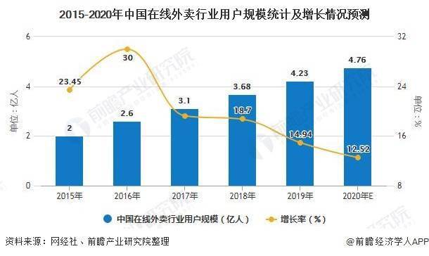 
2020年中国在线外卖行业市场现状及生长前景分析 未来三四线都会将成为用户增长点：云开体育app下载(图2)
