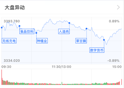 强势|基金收评 | 两市缩量上涨，食品饮料板块强势！未来方向在哪