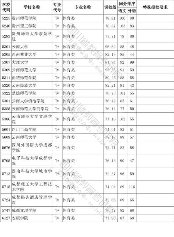 教育考试院|四川省2020年普通高等学校艺术体育类专业招生艺术类本科第一批、体育类本科批调档线出炉！