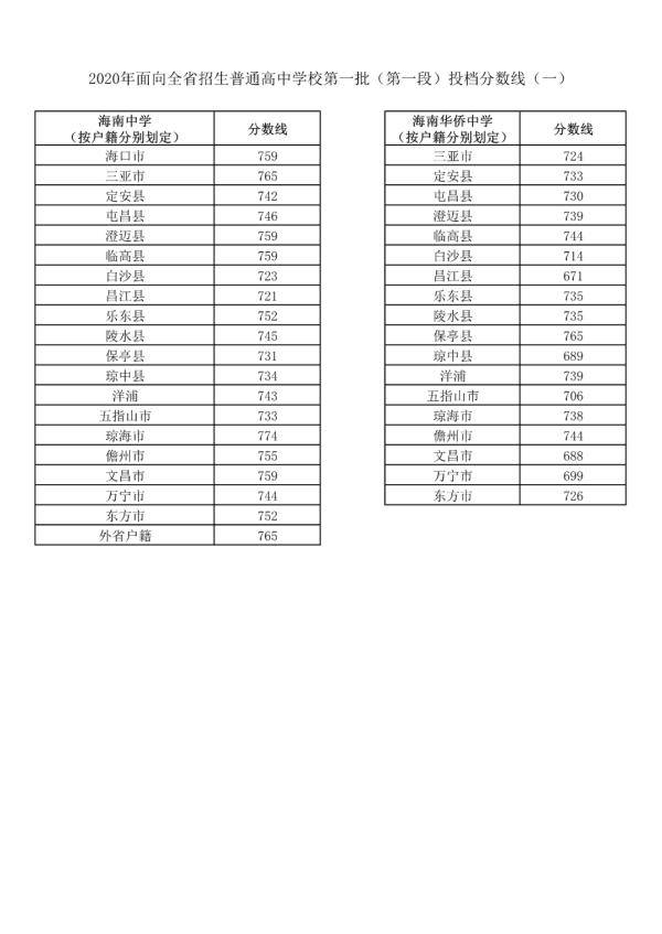 海南|海南中招一批一段分数线出炉！海中：海口户籍759，三亚户籍765