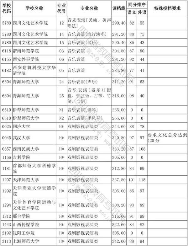 教育考试院|四川省2020年普通高等学校艺术体育类专业招生艺术类本科第一批、体育类本科批调档线出炉！