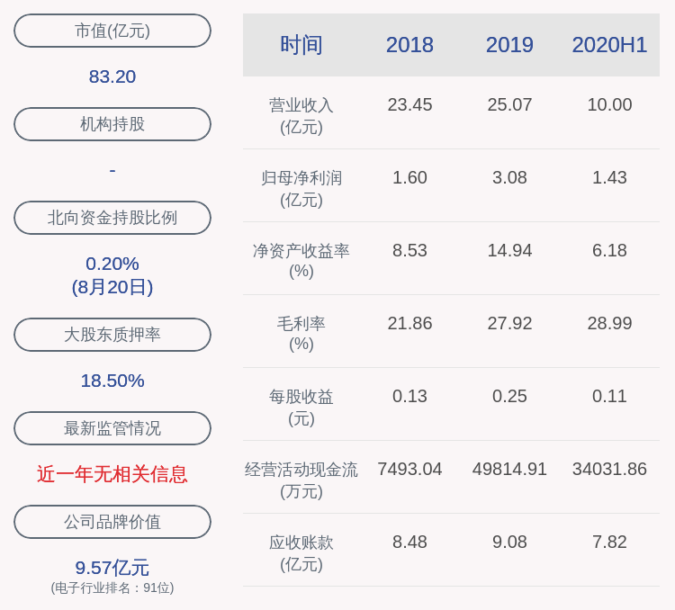 净利润|聚飞光电：2020年半年度净利润约1.43亿元，同比下降2.4%
