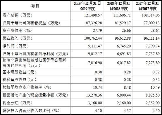 含量|杭华股份6年营收原地踏步走现金含量逊色 产能不饱和