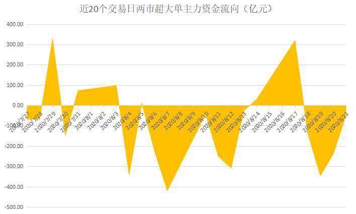 主力资金|揭秘本周“聪明钱”｜大盘“双头”风险隐现？这两类股或成避风港！