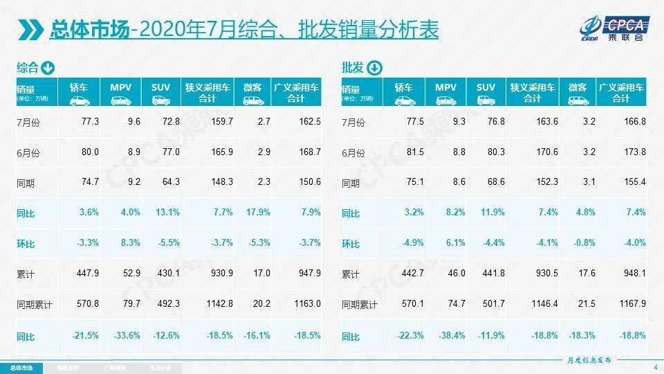 型反转|26个月以来最强正增长，车市V型反转背后，下半年3%~5%增幅可期