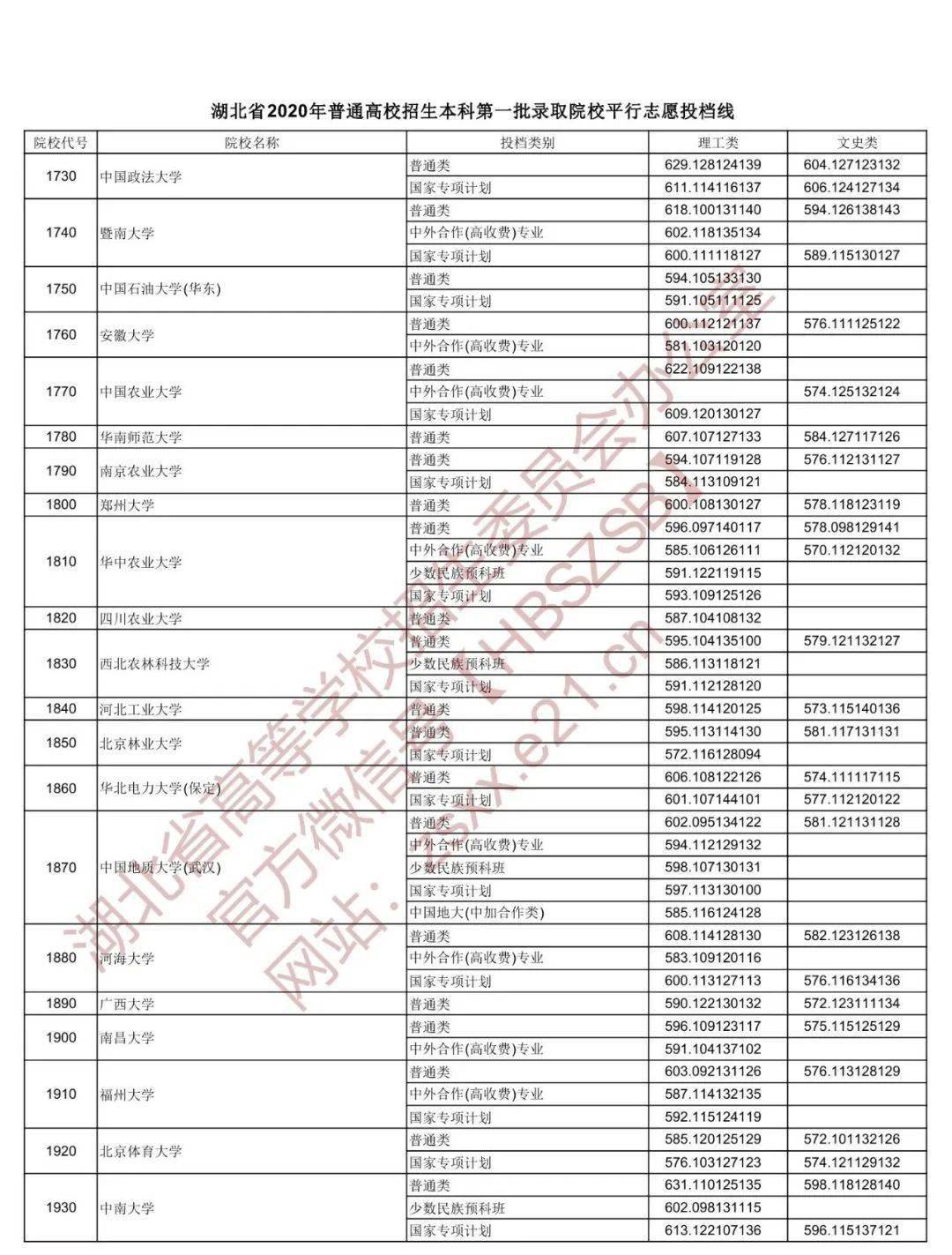 志愿|湖北2020本科一批投档线出炉!快看多少分上理想大学……