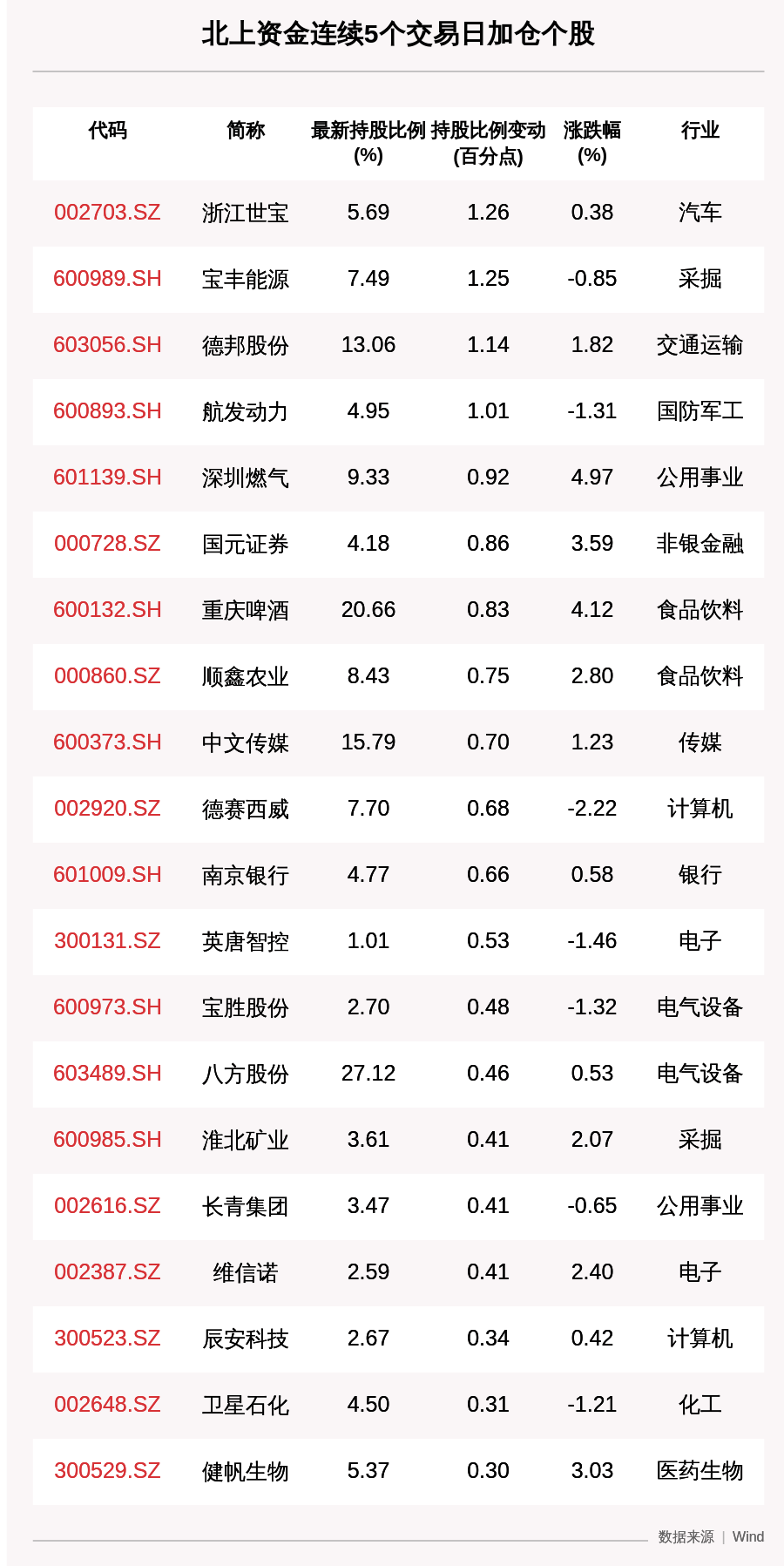 浙江世宝|揭秘北上资金:连续5日加仓这40只个股,浙江世宝、宝丰能源、德邦股份增持比例增幅排前三(附名单)