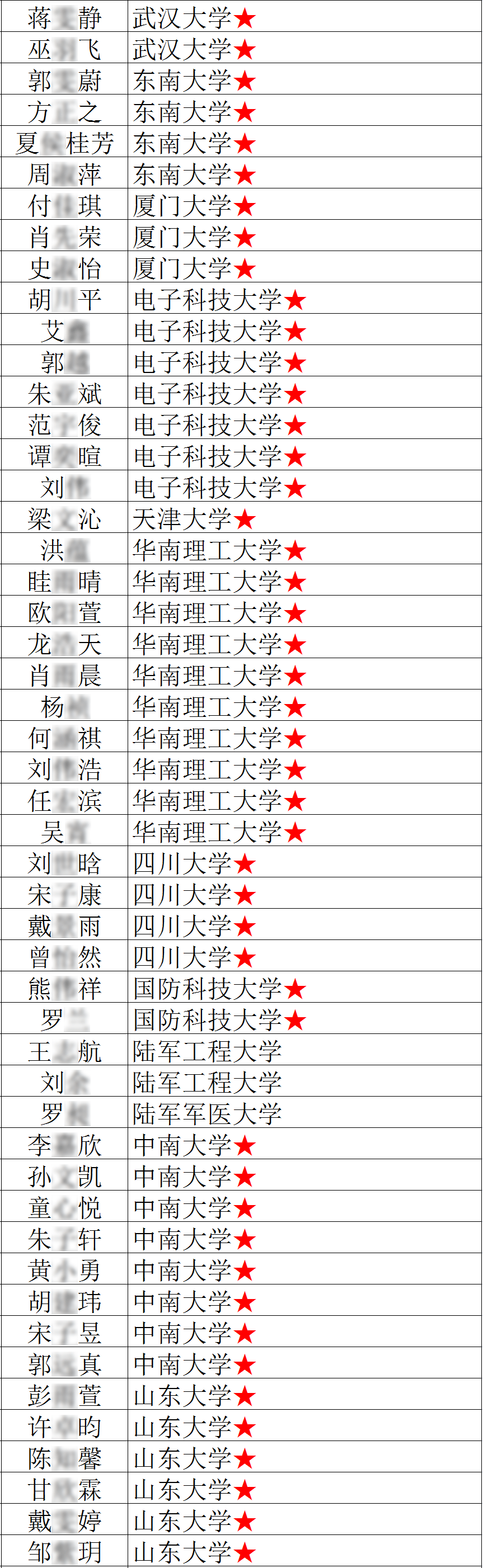 2020年吉安一中高考录取榜部分