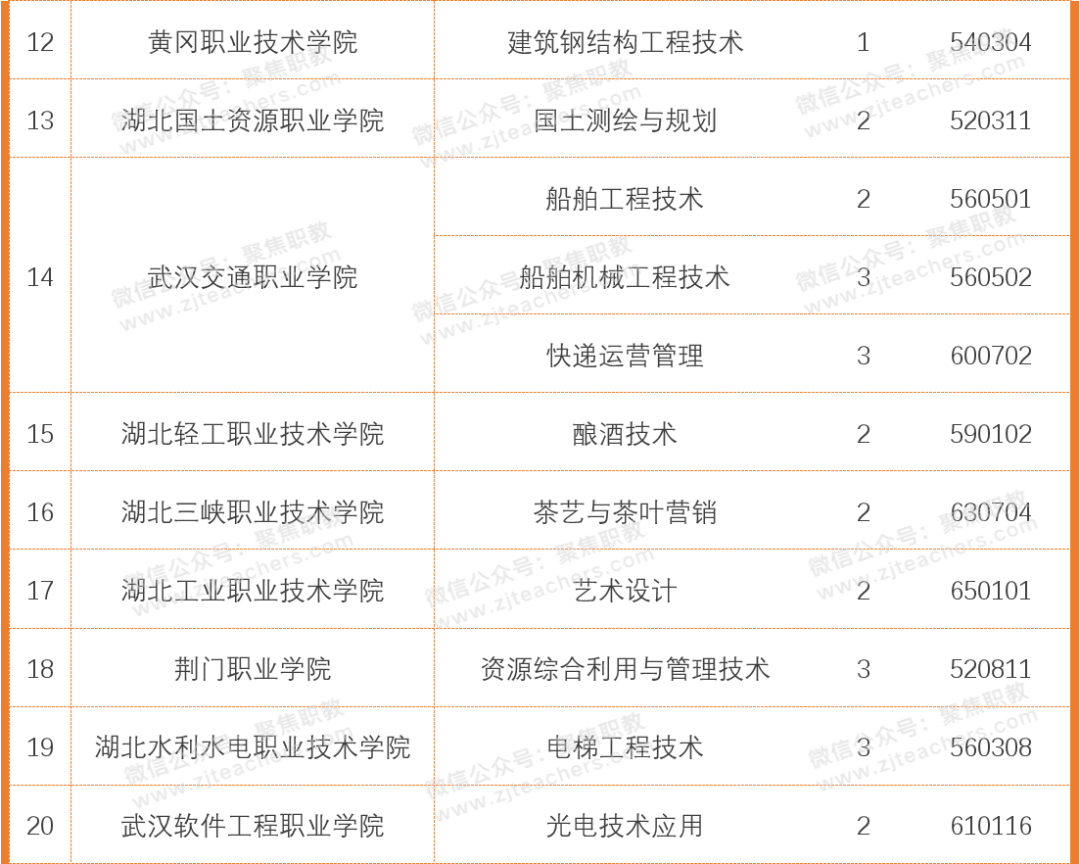 武汉职业技术学院位列全国高职院校专业整体实力排名第四位,跻身中国