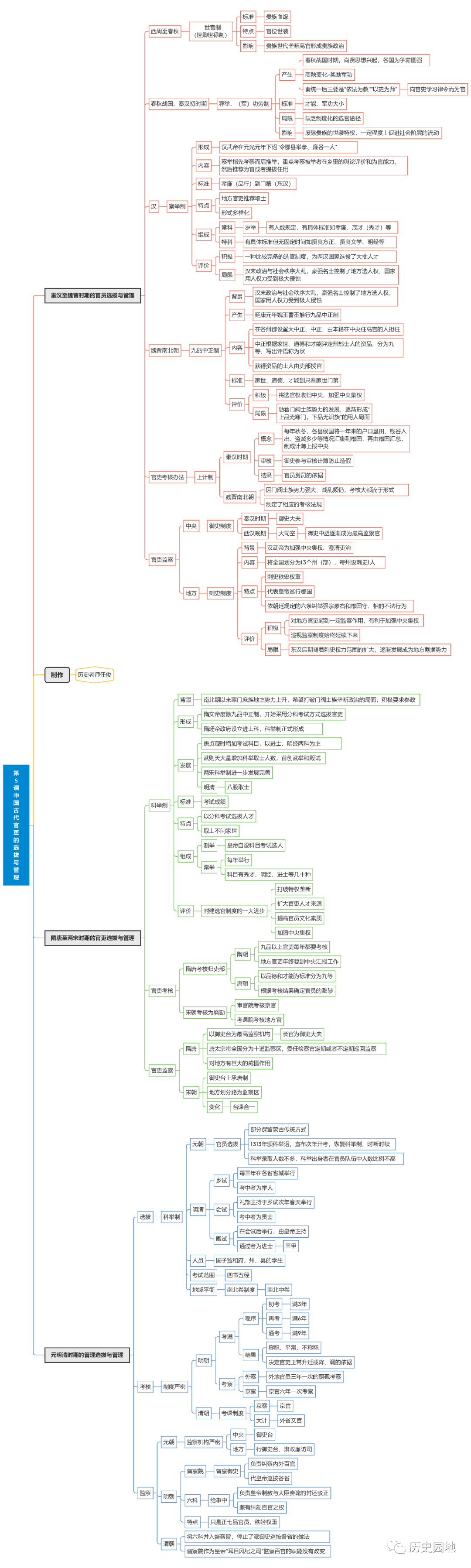 【高中历史】《国家制度和社会治理》全册1-18课思维导图