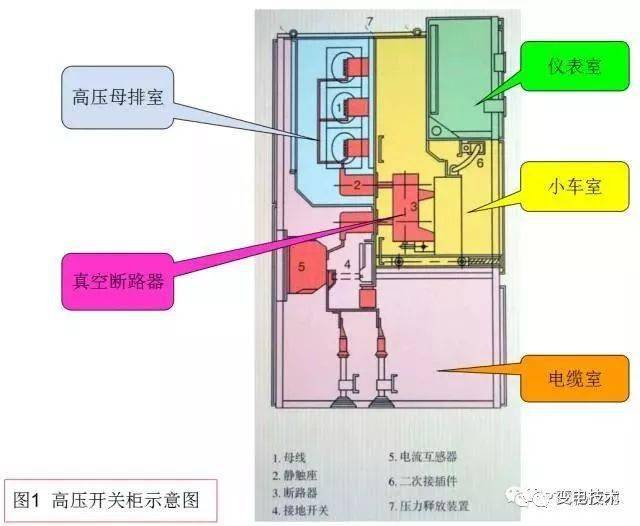 用某个厂家的高压开关柜做样例给大家展示下内部详细结构