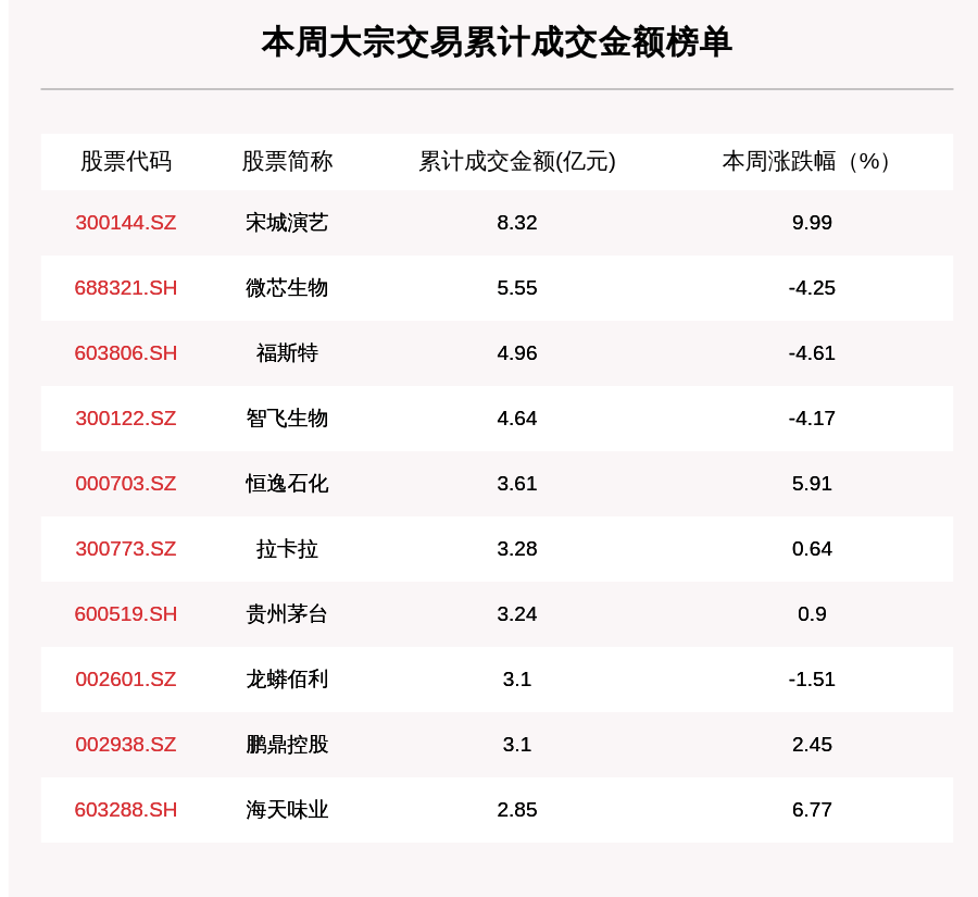 机构席位|揭秘本周大宗交易:483笔大宗交易成交119.18亿元,机构席位扫货这8只个股(附名单)