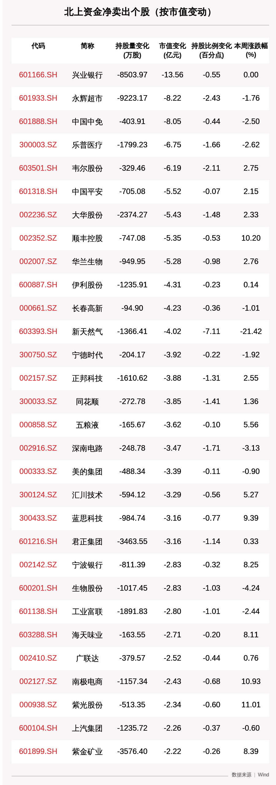 收盘价|一周沪深股通动向曝光：这30只个股净卖出最多，兴业银行被卖出13.56亿元，永辉超市、中国中免、韦尔股份也遭大额减持（附名单）