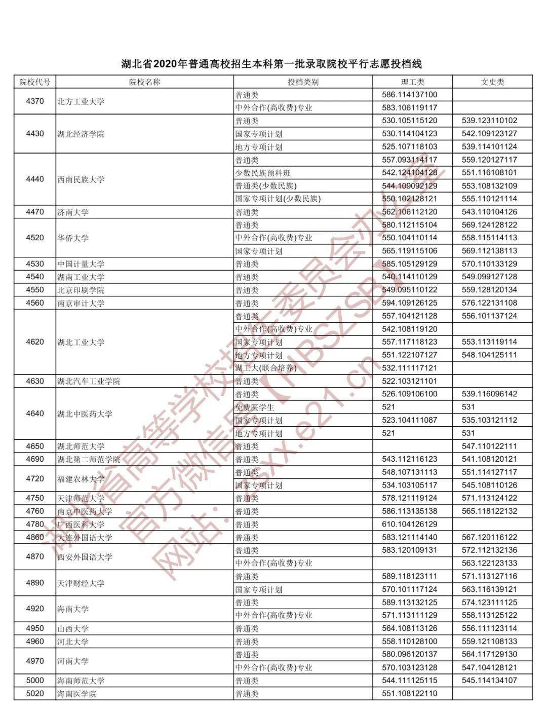 志愿|湖北2020本科一批投档线出炉!快看多少分上理想大学……