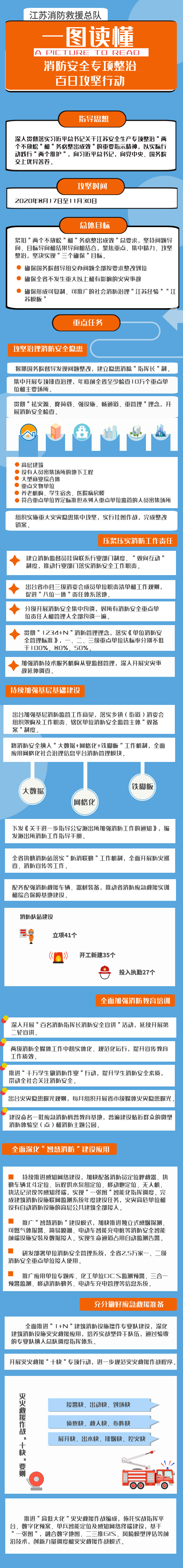 百日攻坚"一图读懂"江苏消防安全专项整治_素材