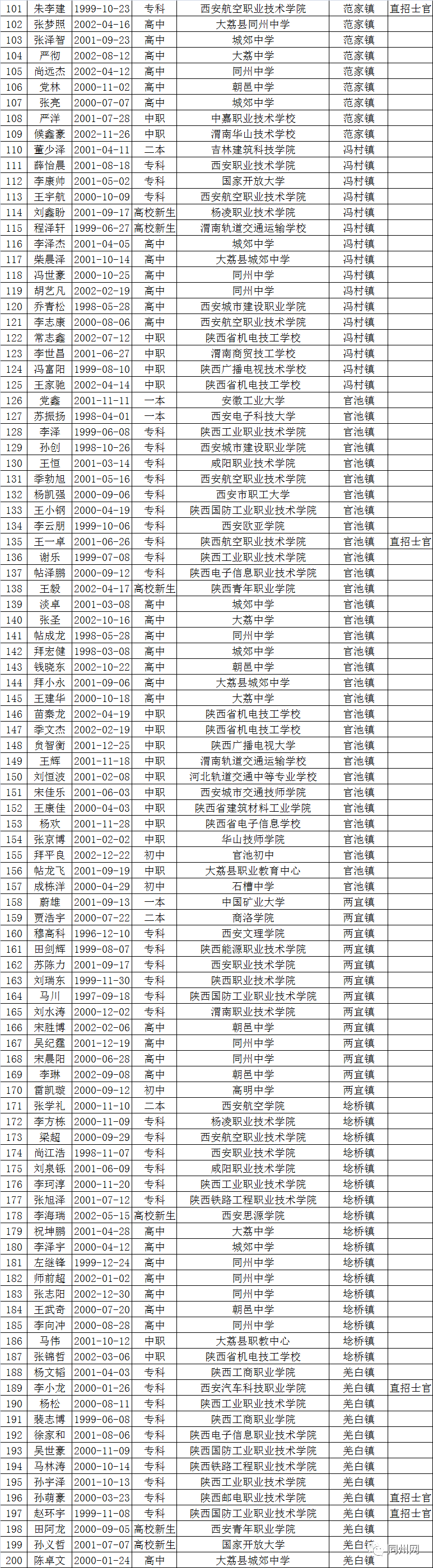 大荔县2020年征兵体检合格人员名单公示