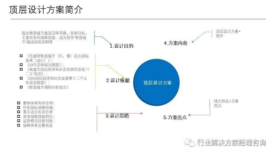 智慧城市顶层设计方法论