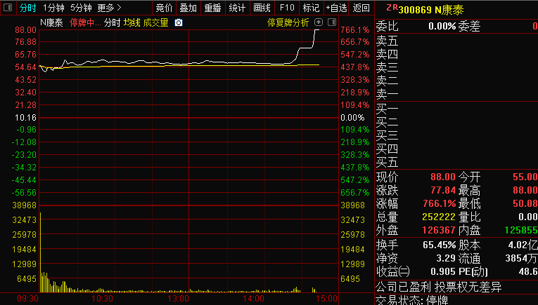 触发|N康泰涨幅766% 触发第二次临时停牌