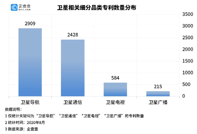 注册|企查查数据观察|上半年卫星互联网相关企业新注册1128家，同比增长158%