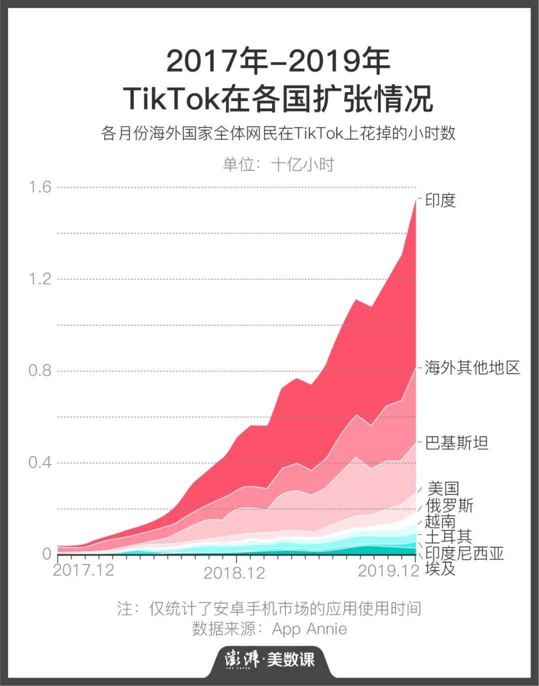 TikTok|TikTok多国遭打压，成功“出海App”近况如何