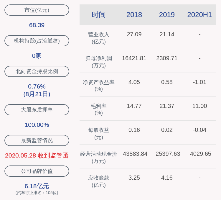 制造|由盈转亏！金固股份：2020年半年度净利润约-3973万元，同比下降177.96%