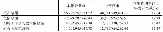上市公司股东|中银证券上半年净利增长仅5.7% 业绩发布股价跌1.4%