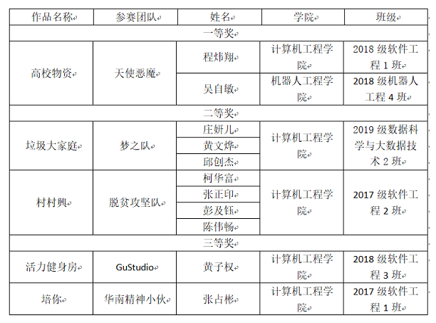 大赛|华南理工大学广州学院学子在“中国高校计算机大赛-微信小程序应用开发赛”中喜获佳绩