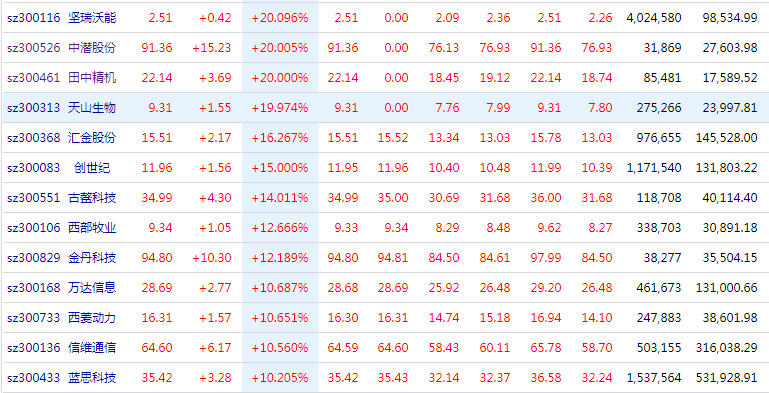 高涨|创业板注册制首日：新股最高涨10倍，4支存量个股涨20%。