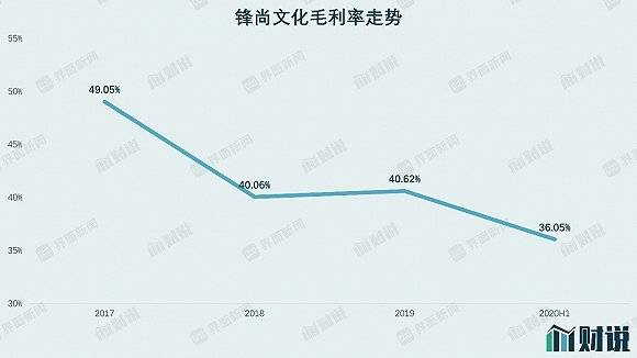 文化|锋尚文化上市首日涨幅倒数第一，为何百元股不香了？