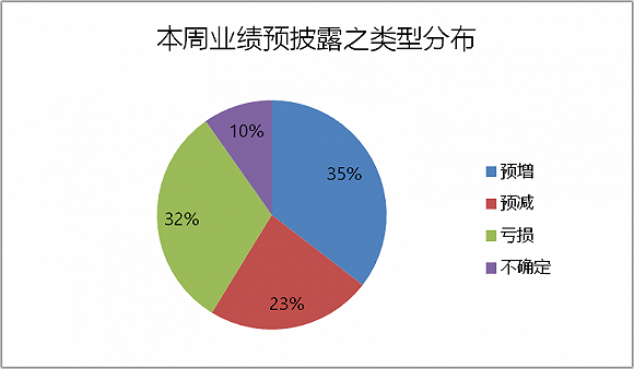 净利润|本周中报抢先看：10家公司业绩预增超10倍