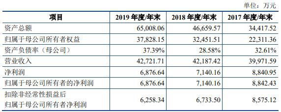 保荐|回盛生物上市首日涨84%换手率48% 去年净利润现下滑