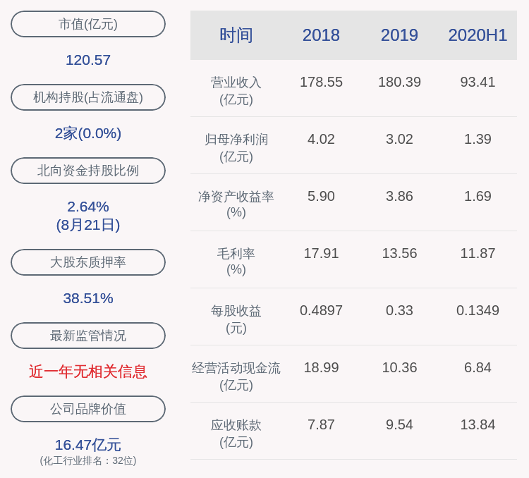 董事长|兴发集团：上半年净利润约1.39亿元，同比增加11.52%