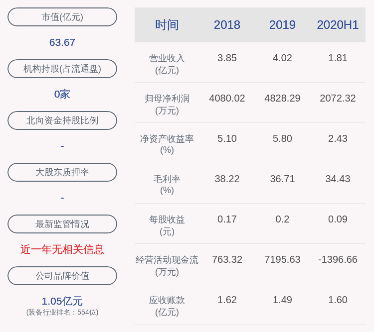 同比增长|奥普光电：2020年半年度净利润约2072万元，同比增加2.09%