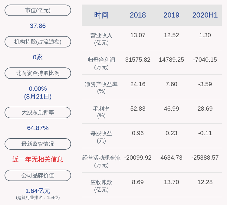 见证|由盈转亏！名家汇：2020年半年度净利润约-7040万元，同比下降136.02%