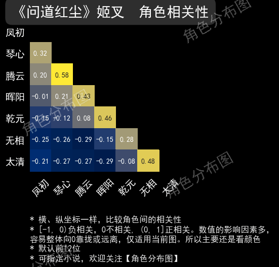 【角色分布图】问道红尘 姬叉 v2.