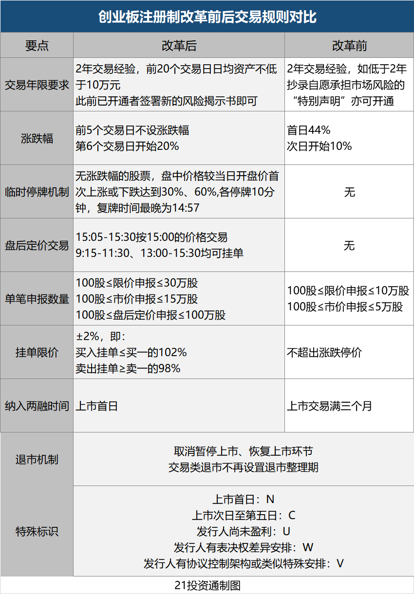 新股|事关1.6亿人的钱袋子，它来了，一天可赚40%！怎么玩？这些交易规则要了解......