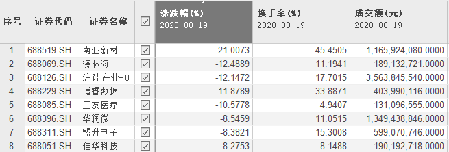 收盘|科创板第五十六周交易大复盘：新鲜事有趣事创纪录的事一应俱全