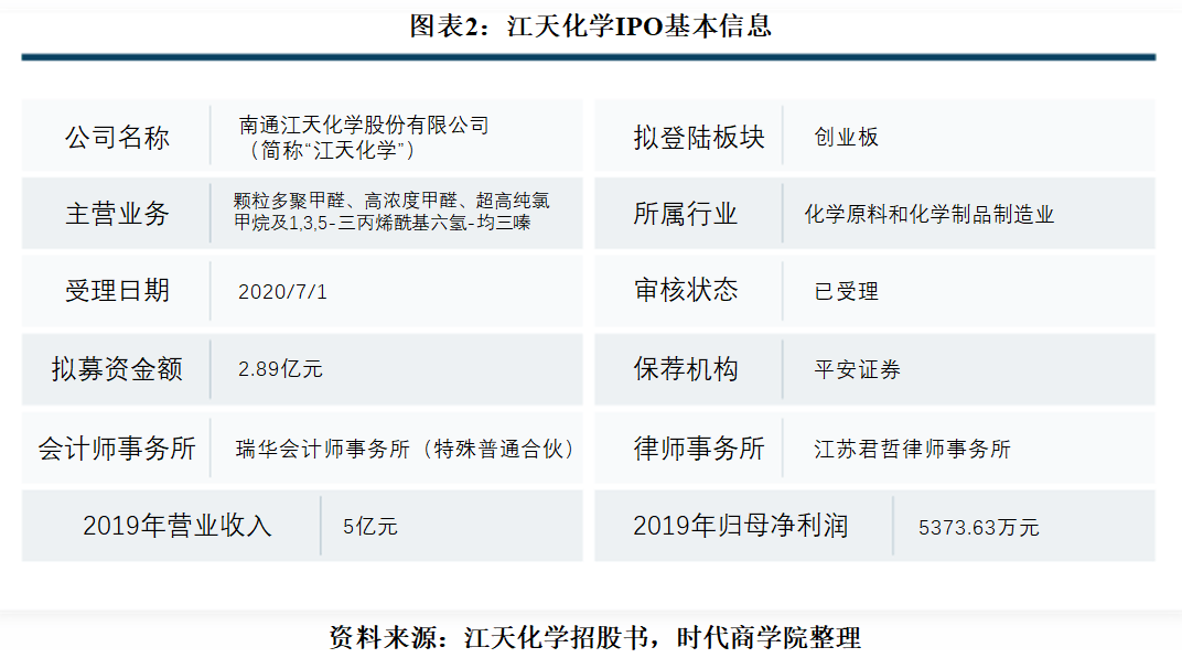 集中度|江天化学营收与利润双降，采购集中度远超同行