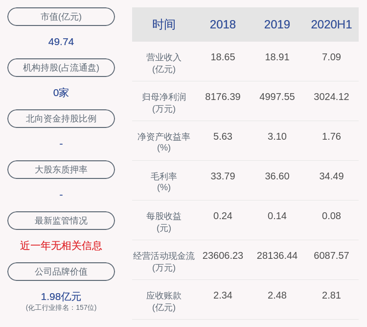 董事长|下滑！凯龙股份：2020年半年度净利润约3024万元，同比下降58.69%